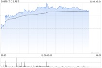TCL电子午后涨超5%发盈喜及索尼合作催化股价 全球化战略持续深化