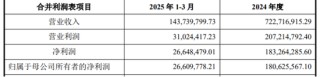 孩子王16.5亿砸向养发赛道：门店运营压力加剧