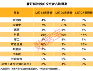 融资客大手笔买入这些股！赚钱效应良好，投资者看涨后市！