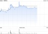 一脉阳光午前涨超4% 拟增资上海融公社及收购武汉融公社51%股权