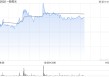一脉阳光午前涨超4% 拟增资上海融公社及收购武汉融公社51%股权