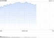 港股三大指数持续走高，涨幅均扩大至2%