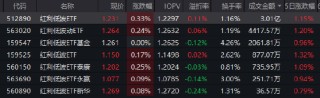 创历史新高！红利低波ETF（512890）流通规模超260亿元