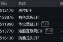 医疗逆市领涨，医疗ETF（512170）交投活跃！刚需赛道再迎新，国内首只“药ETF”周一（5月26日）开售
