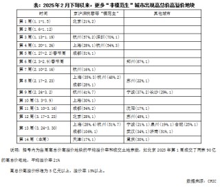 克而瑞地产研究：2025年土拍高热必然性的三大逻辑