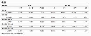 标普红利ETF(562060)标的指数11月月报出炉！今年以来总收益17.09%，市值中位数209亿元，最新股息率4.85%