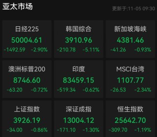 突发！亚太股市，全线大跌！韩国紧急“拔网线”！发生了什么？