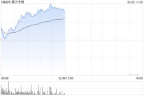 康方生物-B早盘涨逾6% 联合美国INOVIO新型DNA药物探索胶质母细胞瘤创新治疗