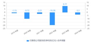 大客户数据摆“乌龙”！惠天热电更正年报，上月刚被警示