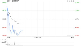美银证券：新鸿基地产意外增派息显信心 上调目标价至145港元