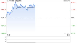 欧洲天然资源基金：中东战事升级影响物流 助金价摆脱5000阻力