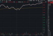 小金属狂飙突进，稀土持续涨价！有色ETF（159876）最高上探3.82%，湖南黄金等9股涨停！