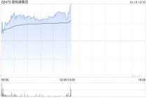 喜相逢集团午前涨逾6% 附属拟透过股权收购或增资扩股方式取得旷时科技51%股权