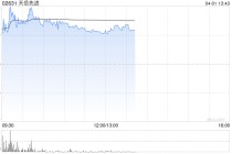 天岳先进午后涨超5% 2025年实现总收入约14.65亿元
