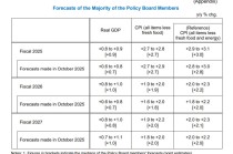 日本央行如期维持利率不变 但上调经济增长和通胀预测