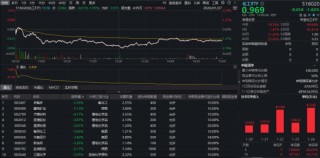 化工板块深度回调，锂电领跌！化工ETF（516020）盘中跌超2%，资金逆市狂买！