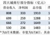 金融人·事｜城商行四强争霸：新格局初现