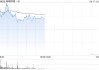 哔哩哔哩-W购回本金金额6.6万美元的2027票据