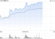 美图公司午后涨超9%，创2018年以来新高，年初至今已飙升超160%