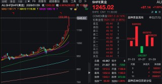 金价大涨！白银、铜、铝，齐创新高！发生了什么？