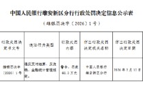 建设银行河北雄安分行被罚68.3万元：违反支付结算、反洗钱、金融统计管理规定