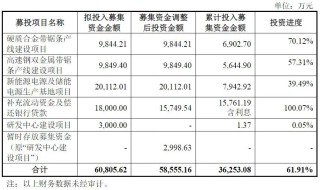 第二大股东公布减持计划！两大股东去年套现超3.6亿元，002843预计上市来首次年度亏损，部分募投项目被终止