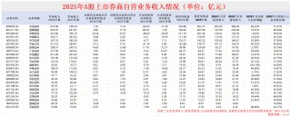 国泰海通首份年报：信用减值损失及增幅皆高居榜首 与中信证券相比谁才是公募分仓“一哥”？
