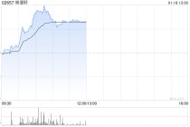 林清轩盘中涨超12%创新高 国泰海通证券给予“增持”评级
