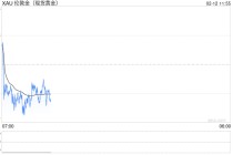 强劲非农难阻美联储超预期降息？对冲基金大佬坚定看多黄金！