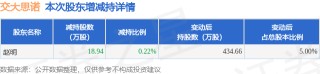 12月25日交大思诺发布公告，股东减持18.94万股