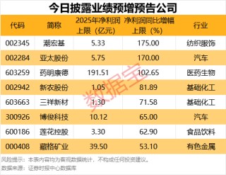 注意！业绩预亏密集发布，有公司巨亏