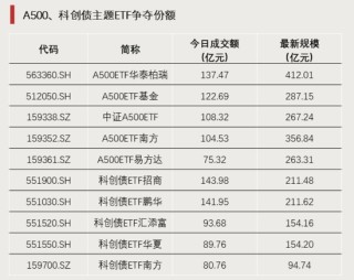 历史天量！突破600亿