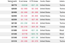 美股轮动之际：黄仁勋跌出全球十大富翁之列 沃尔玛三兄妹进入排行