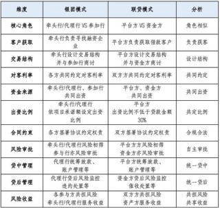互联网平台金融化背景下银行合作模式演进与发展路径研究