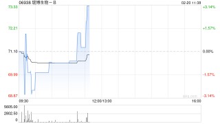 中金：首予瑞博生物-B“跑赢行业”评级 目标价100港元