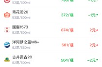 酒价内参1月28日价格发布 青花汾20微跌1元/瓶