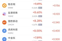 周五热门中概股多数下跌 台积电跌1.87%，阿里巴巴跌0.42%