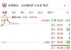 复牌一字涨停！拟购买资产加码零售领域布局