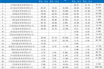 工银瑞信真是逆天：高基数的情况下，净利润增幅高达42.51%