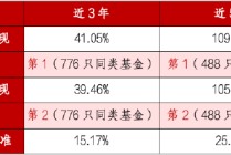 A类近5年涨超109% 同类第一！华商丰利增强定期开放债券正在开放