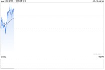 黄金尾盘突然“大变脸”！金价跳水后收窄涨幅 聚焦周四这件大事