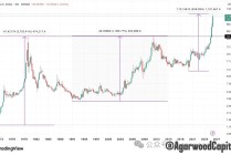 白银价格长期趋势分析报告：黄金牛市下的更好选择