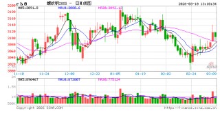 中信建投期货：3月10日黑色系早报
