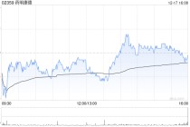 药明康德获摩根大通增持约87.21万股 每股作价约106.32港元