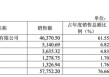 清越科技持续亏损，支柱业务患大客户依赖症