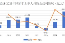 净利再创新高是喜是忧？“泰康系”、中信保诚大增，信批机构数量再降，15险企“常胜”，亏损险企数降至十家