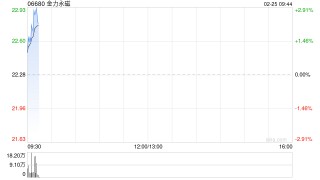 金力永磁遭Allianz SE减持115.64万股 每股作价约22.31港元