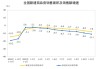 中国1-11月新房销售额75130亿元，同比下降11.1%！11月末商品房待售面积75306万平方米，比10月末减少301万平方米