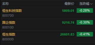 快讯：恒指低开0.41% 科指跌0.28% 汽车股走弱 有色金属板块延续涨势