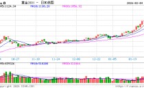 沪上两大交易所调整贵金属风控参数